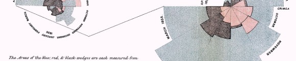  Die Krankenschwester Florence Nightingale stellt im 19. Jahrhundert die Todesursachen während des Krimkrieges  als Diagramm dar. Nightingale-mortality  von w:Florence Nightingale (1820–1910). - http://www.royal.gov.uk/output/Page3943.asp. Lizenziert unter Public domain über Wikimedia Commons.